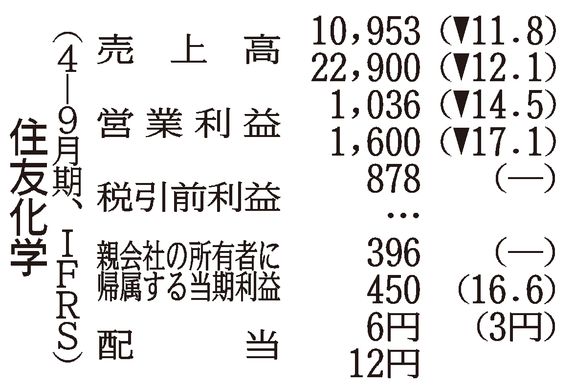 住化の通期、当期益450億円 持ち分法損益改善などで上方修正 | 日刊