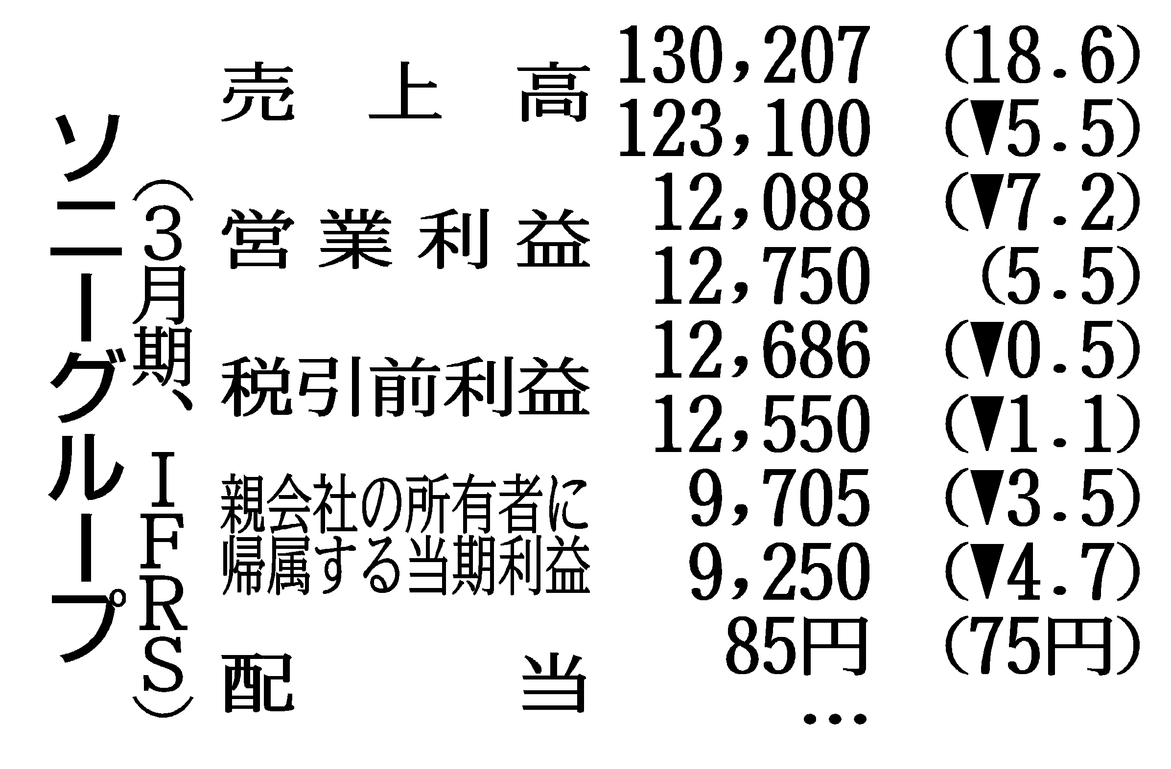 ソニーGの通期見通し、当期益4.7%減 日米で法人税増 | 日刊工業新聞