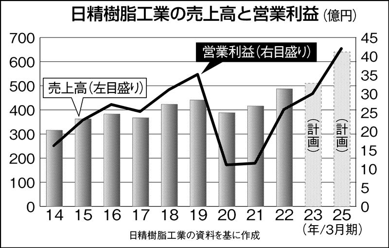 日精樹脂 ３カ年中計策定 24年度売上高640億円 世界生産強化 日刊工業新聞 電子版