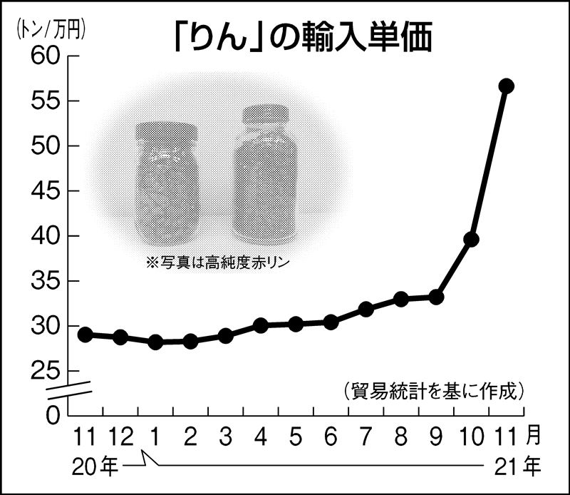 高純度赤リン 安定供給に影 半導体に 不安材料 日刊工業新聞 電子版