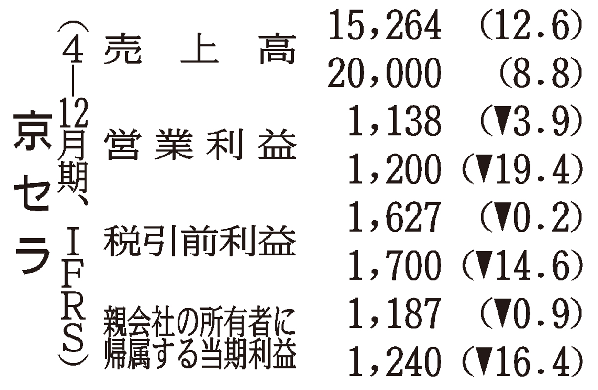 京セラの通期、営業益1200億円に下方修正 スマホ市場悪化で | 日刊工業
