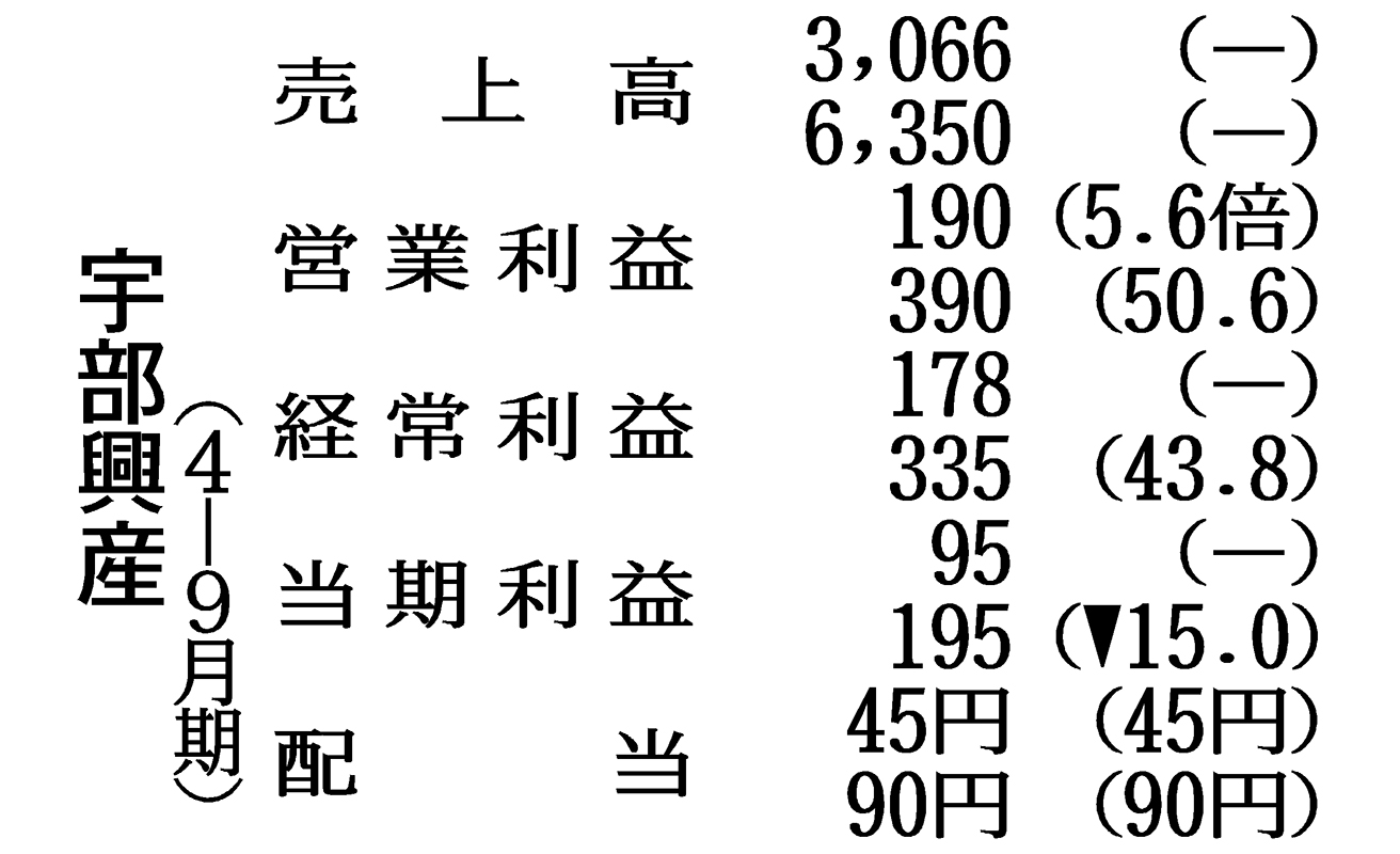 宇部興産の4 9月期 営業益190億円 化学 販売回復 売価上昇 日刊工業新聞 電子版