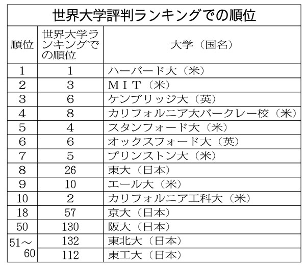 世界大学評判ランキング 東大が８位の高評価 英ｔｈｅ調べ 日刊工業新聞 電子版