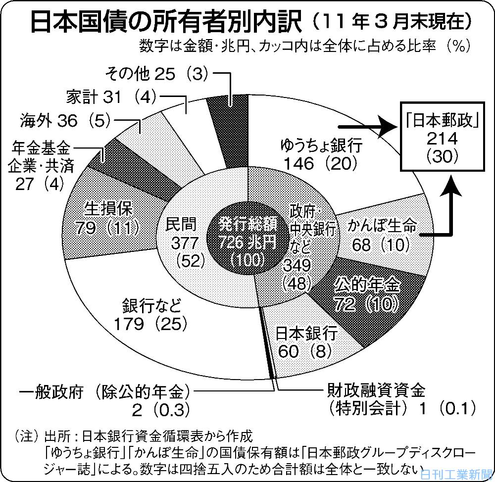 漂流する巨人・日本郵政グループ（中）国民資産３００兆円の行方 | 日刊工業新聞 電子版