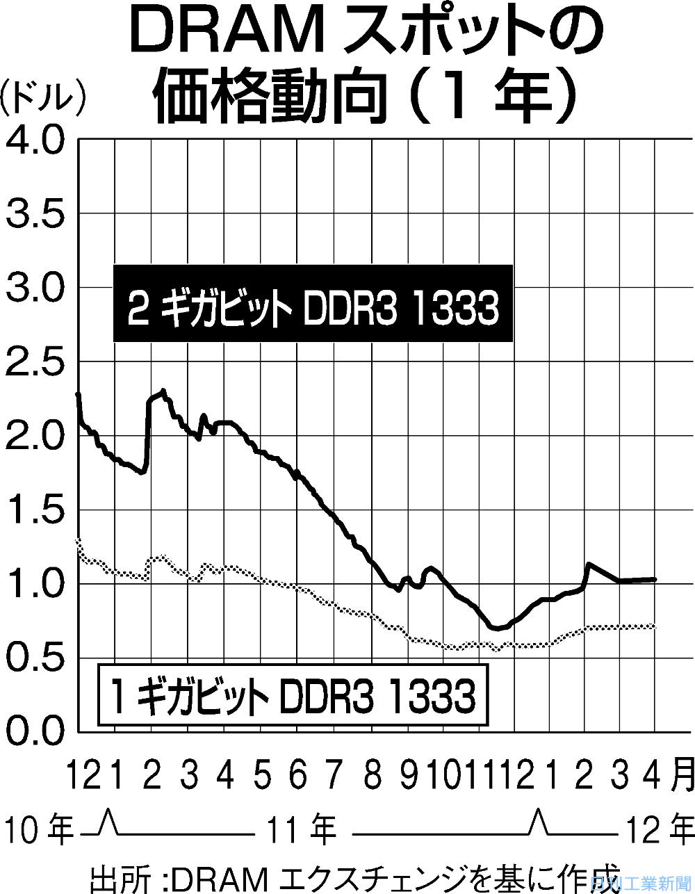 商品トレンド／ＤＲＡＭ（半導体）−スポット価格、ほぼ横ばい | 日刊工業新聞 電子版