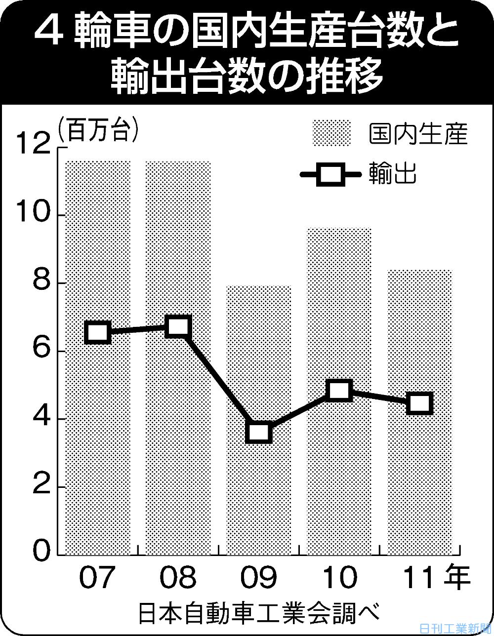 自動車メーカー大手、FTAで変わる輸出戦略−国内生産維持とジレンマ | 日刊工業新聞 電子版