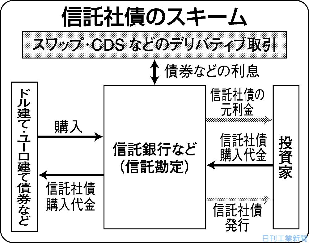 信託そこが知りたい(9)信託社債−簡素な仕組みで信頼感 | 日刊工業新聞 電子版