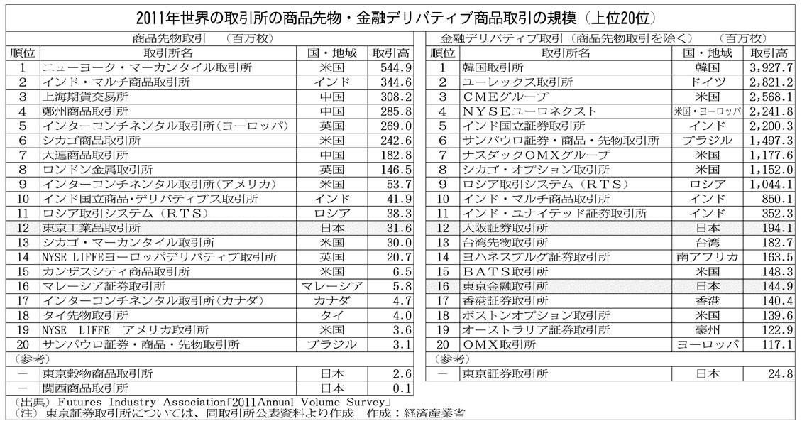 東証・大証/巨大取引所誕生への胎動(9)総合取引所構想、実現へ前進 | 日刊工業新聞 電子版