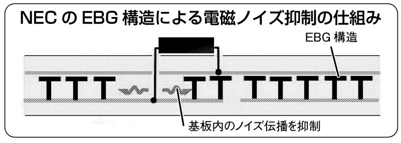 NEC、無線速度を倍増させる電磁ノイズ抑制技術開発−基板に小型EBG構造材搭載 | 日刊工業新聞 電子版
