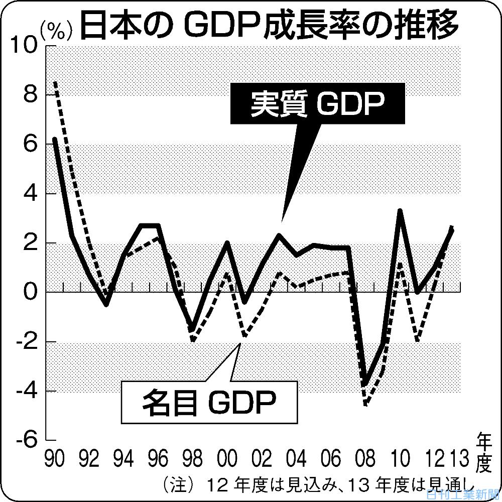 政府、１３年度の経済見通しまとめる−ＧＤＰ“名実逆転”解消 | 日刊工業新聞 電子版