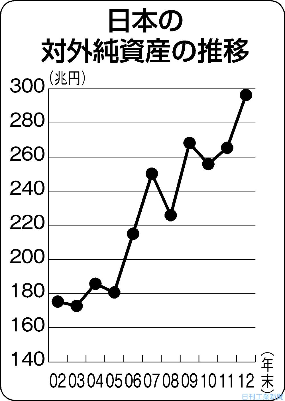 昨年末対外純資産２９６兆円」−日本、２２年連続で世界一の債権国 | 日刊工業新聞 電子版