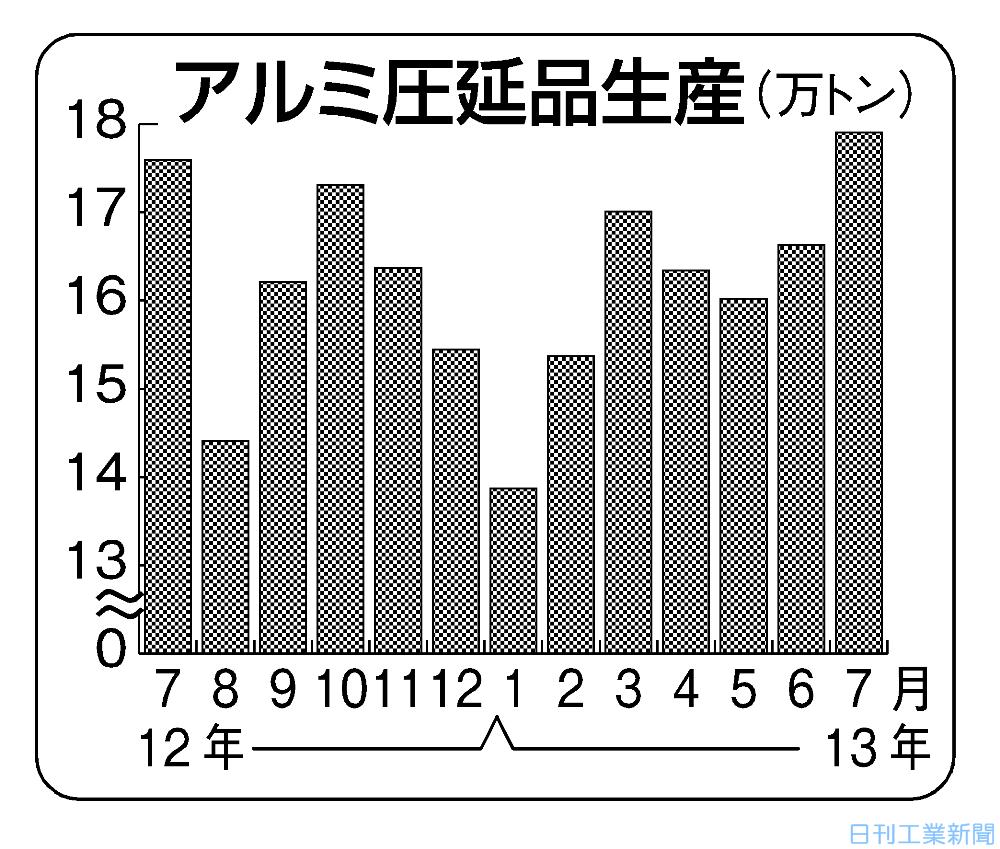 7月のアルミ圧延品生産、1．8％増の17万9064トン−住宅向け堅調 日刊工業新聞 電子版