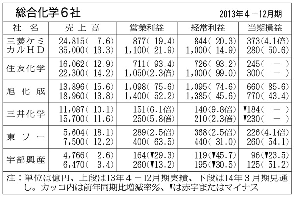 総合化学6社の4―12月期、円安で全社が増収−基礎化学品は採算悪化