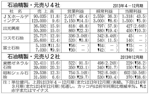 石油精製・元売り6社、円安効果で5社増益 | 日刊工業新聞 電子版