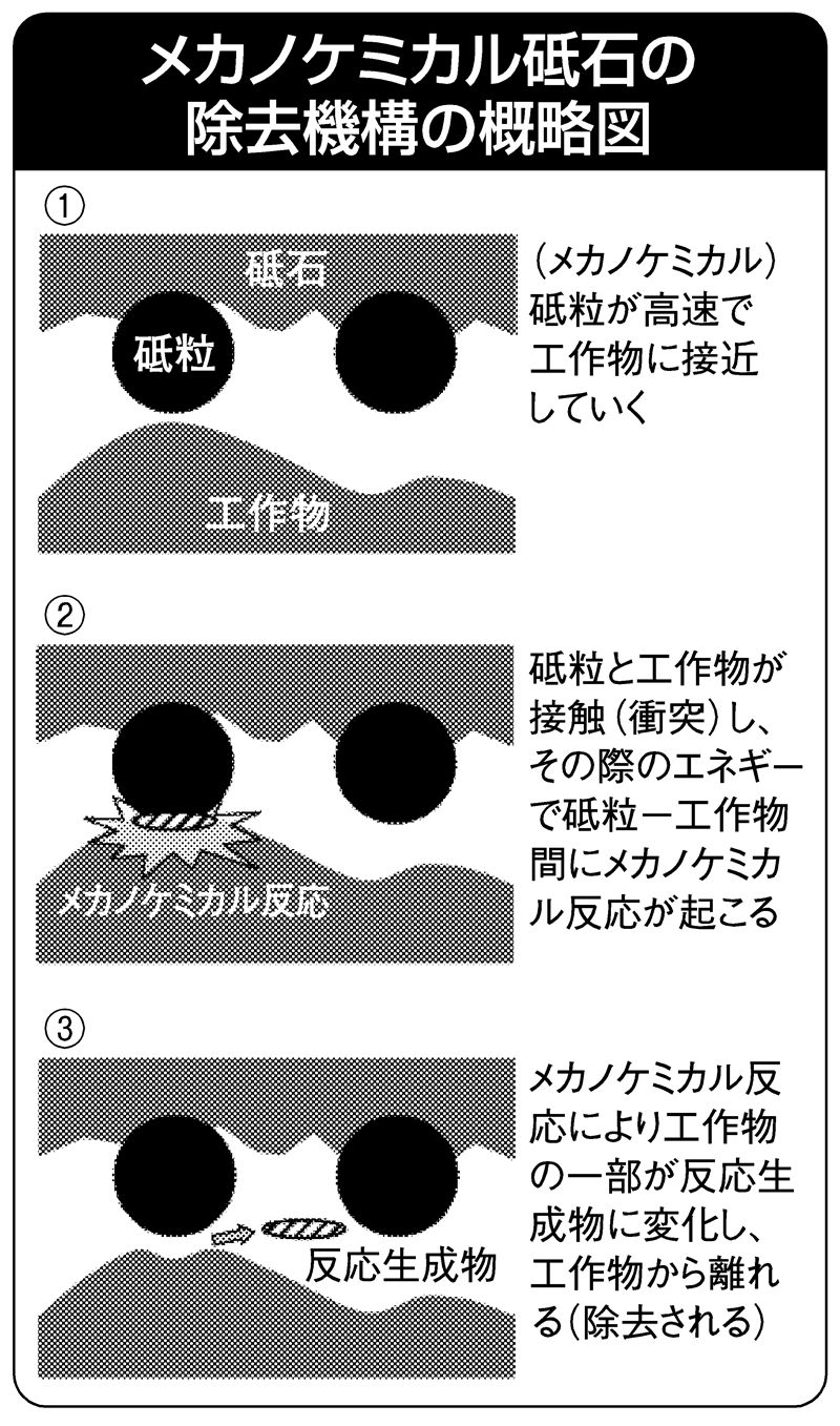 名古屋大学 メカノケミカル反応 リチウムを用いたメカノケミカル脱水素環化法によるナノグラフェン合成