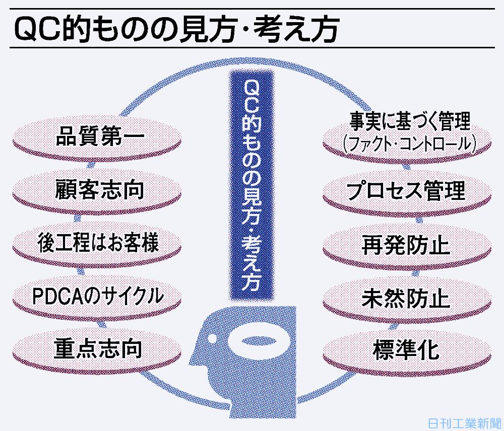 tqmで経営改革 先達に学ぶ 9 qc的ものの見方 考え方 日刊工業新聞 電子版 tqmで経営改革 先達に学ぶ 9 qc的ものの見方 考え方 日刊工業新聞 電子版