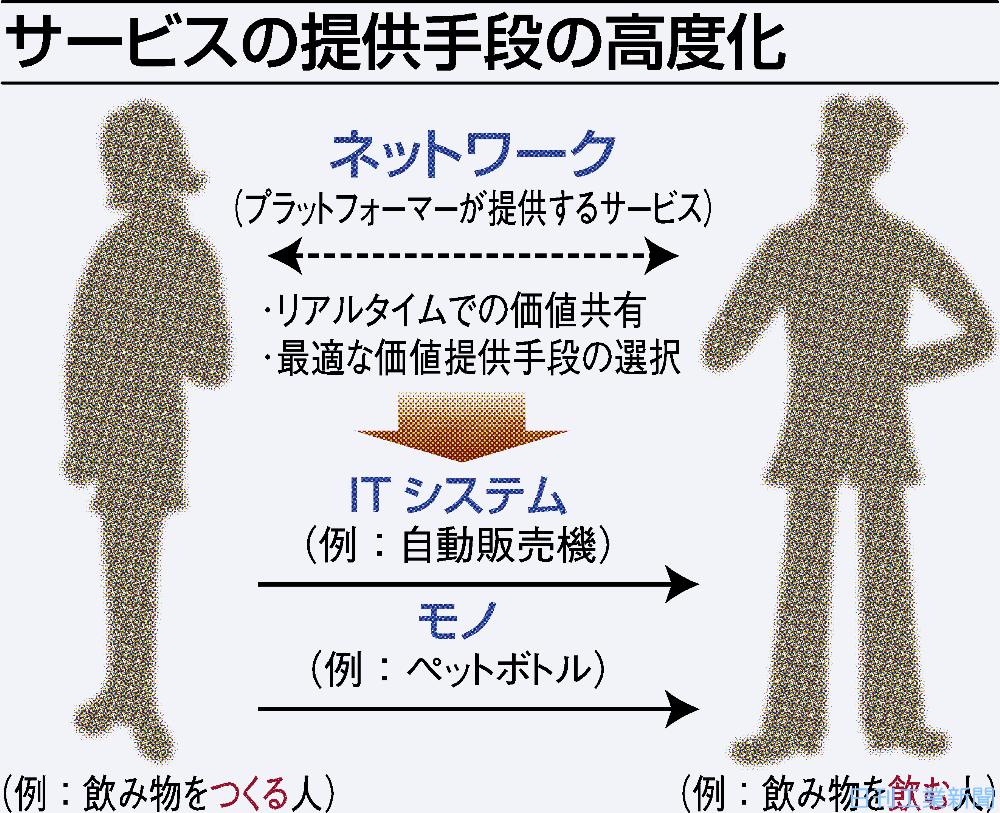 モノづくりのパラダイムシフト １１ サービス科学 モノはサービスの運搬手段 日刊工業新聞 電子版