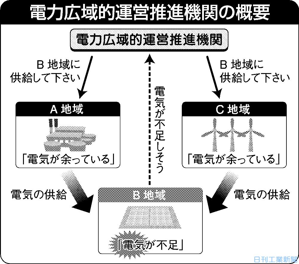 KEY WORD/電力広域的運営推進機関 設立 日刊工業新聞 電子版 KEY WORD/電力広域的運営推進機関 設立 日刊工業新聞 電子版