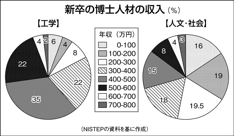 工学博士の新卒年収 人文 社会系の２倍 最多 ４００万 ５００万円 日刊工業新聞 電子版