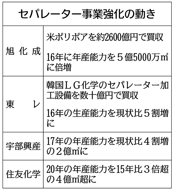 旭化成 ｌｉｂ用絶縁材生産を倍増 来春 年５億５０００万ｍ２ 日刊工業新聞 電子版