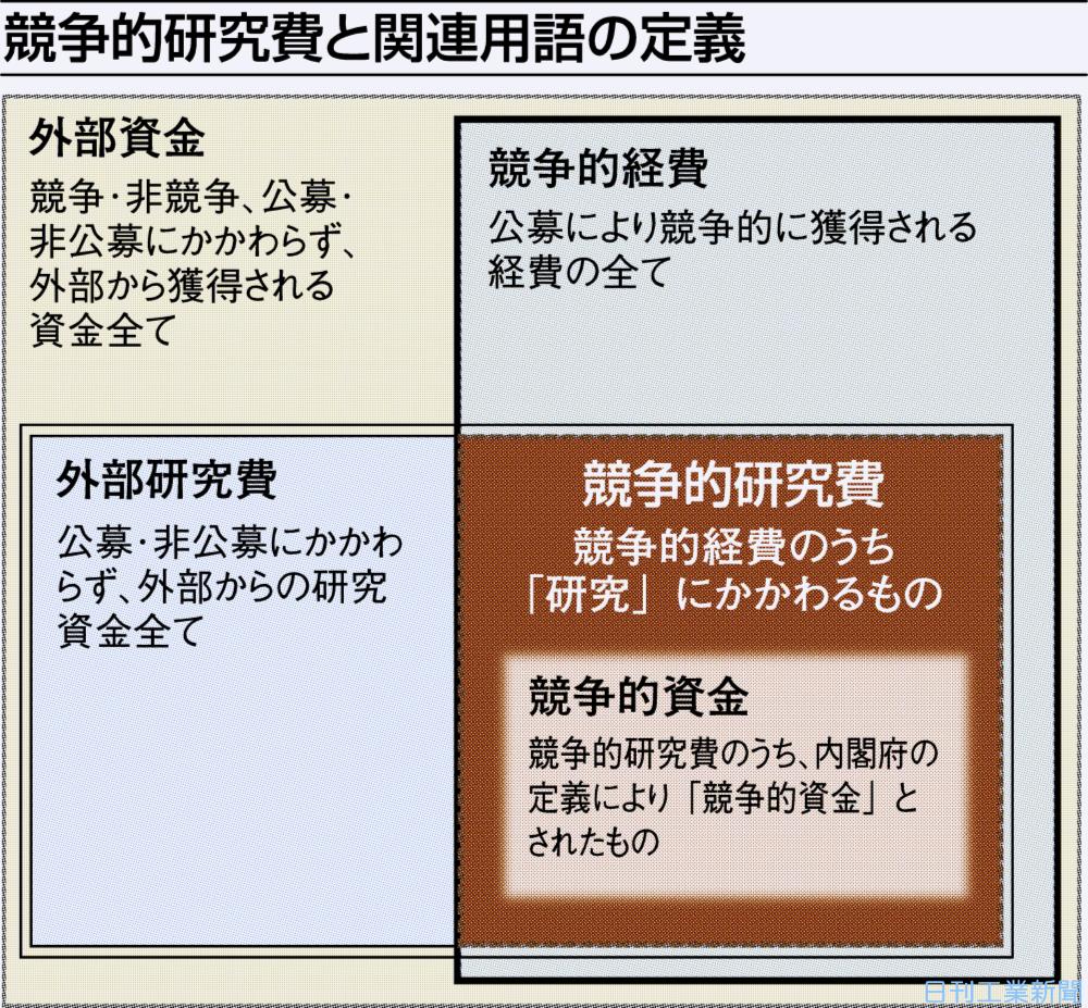 深層断面／競争的研究費の間接経費比率を一律３０％に−大学の「研究環境」改善へ | 日刊工業新聞 電子版