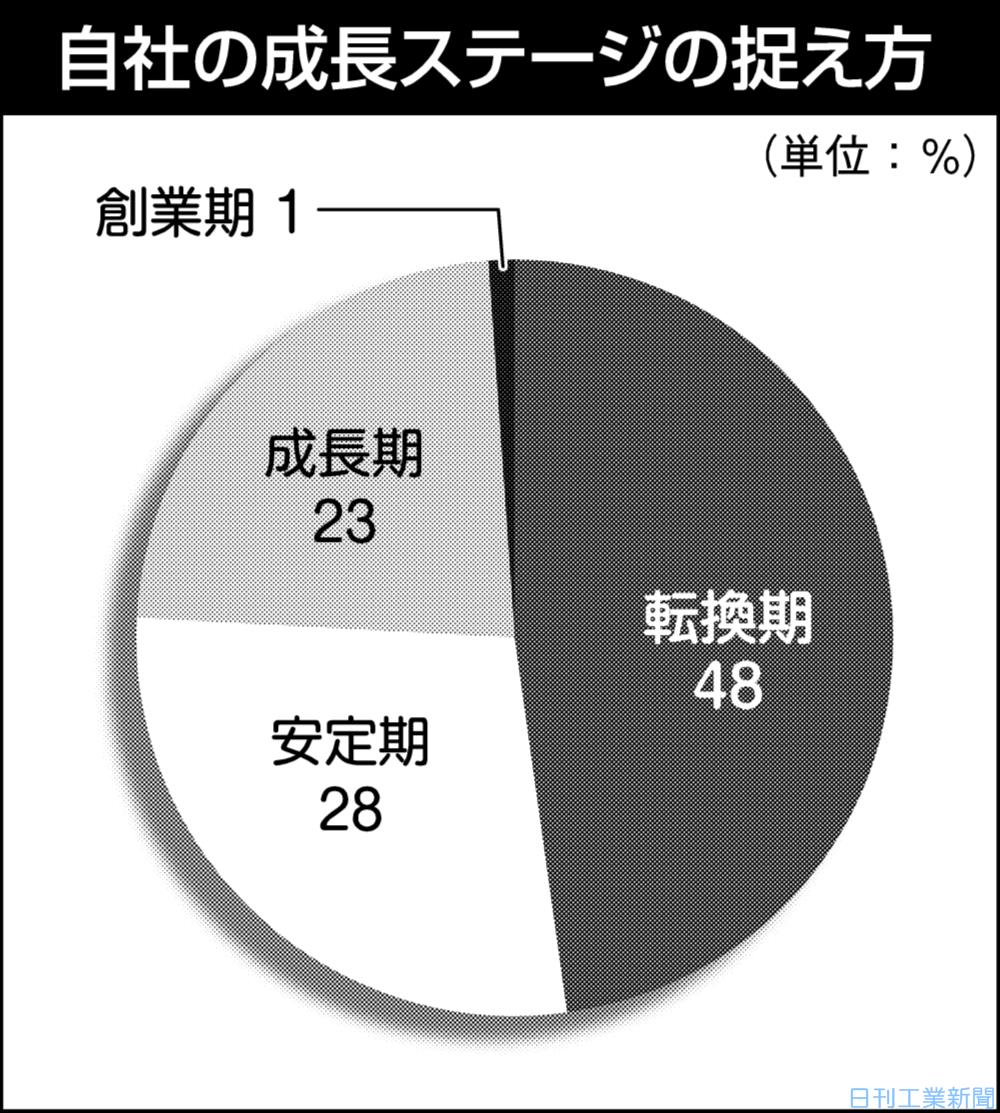 日本の中堅企業 76 が 過渡期 アメックス調べ 中小 ベンチャー ニュース 日刊工業新聞 電子版 日本の中堅企業 76 が 過渡期 アメックス調べ 中小 ベンチャー ニュース 日刊工業新聞 電子版