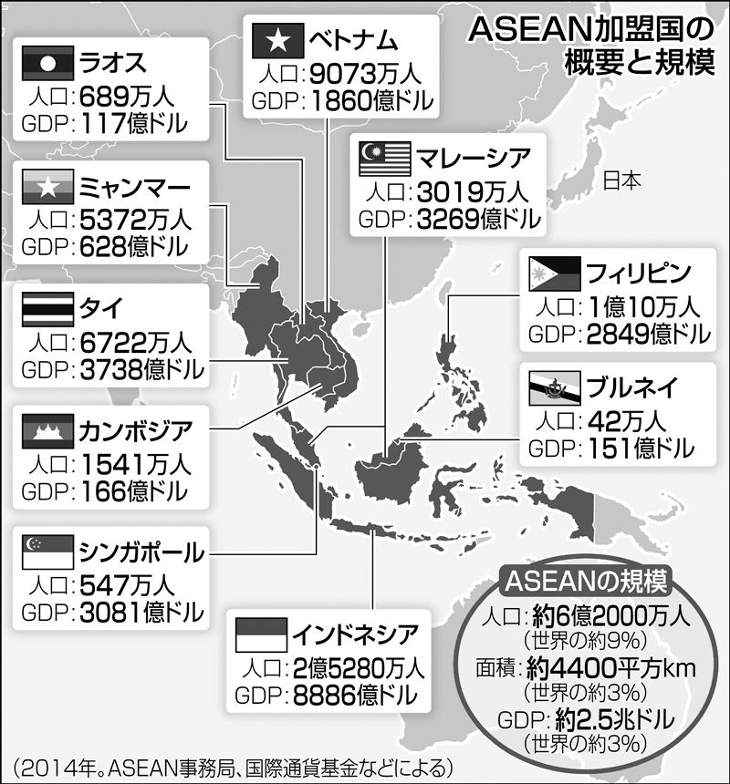 ASEAN、6億人単一市場へ−経済共同体発足で署名 | 政治・経済