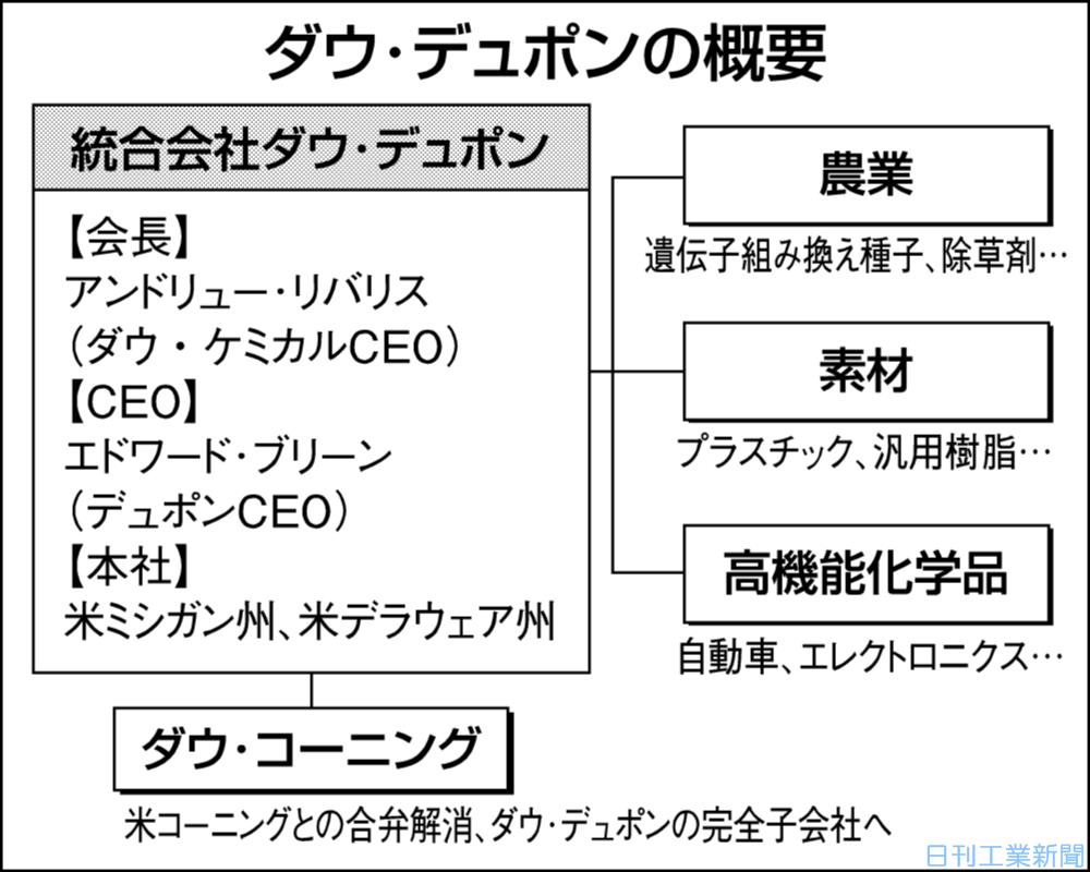ダウとデュポン 合併合意 農業 高機能化学品を強化 化学 金属 繊維 ニュース 日刊工業新聞 電子版