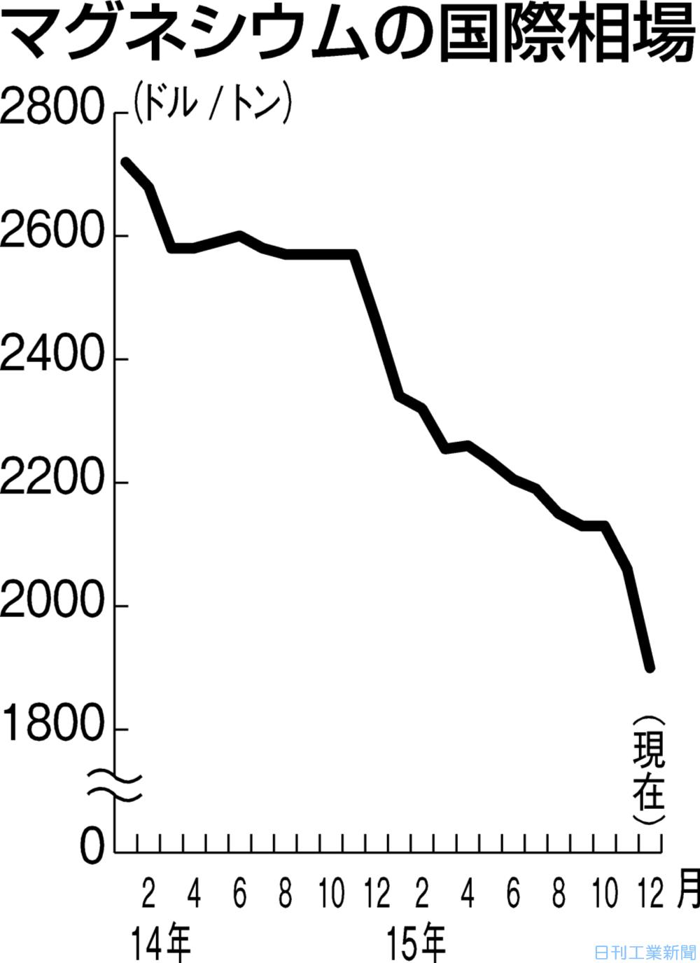 マグネシウム国際価格下落、１４年ぶり安値−中国産生産過剰 | 金融・商況 ニュース | 日刊工業新聞 電子版