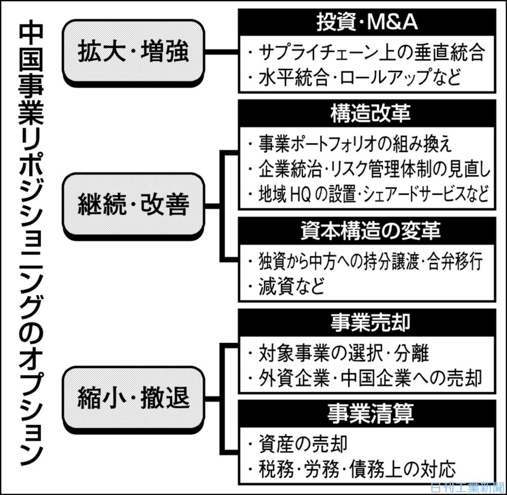 アジアの見えないリスク ６ 中国事業リポジショニングの重要性 オピニオン ニュース 日刊工業新聞 電子版
