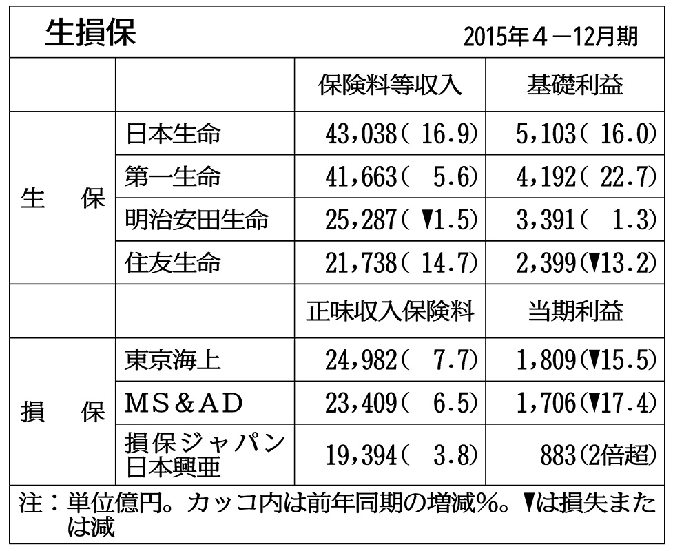 生損保大手の４ １２月期 生保３社が基礎増益 損保３ｇ増収確保 金融 商況 ニュース 日刊工業新聞 電子版