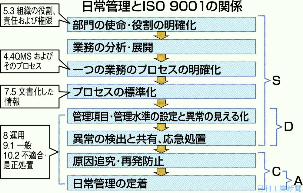 品質経営への道 7 日常管理の進め方 オピニオン ニュース 日刊工業新聞 電子版
