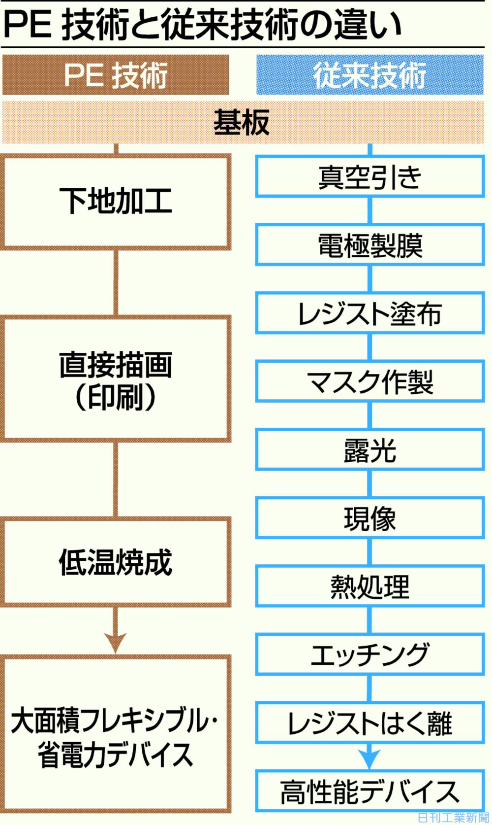 リコー プリンテッドエレクトロニクス実用化へ インクジェット事業の柱に エレクトロニクス ニュース 日刊工業新聞 電子版