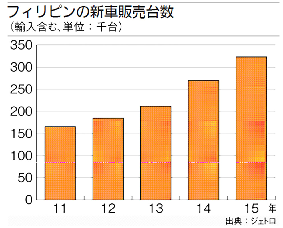 ｊｉｃａ フィリピンの車産業支援 金型 部品など重点 振興計画策定へ 政治 経済 ニュース 日刊工業新聞 電子版