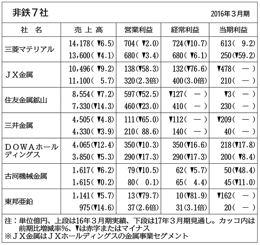 非鉄の前3月期、4社が当期赤字−海外鉱山減損処理響く | 化学・金属