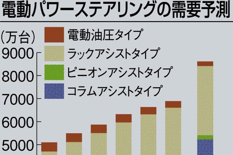 ジェイテクト 大型車向けパワステに参入 燃費規制受け 日米中で生産 自動車 輸送機 ニュース 日刊工業新聞 電子版