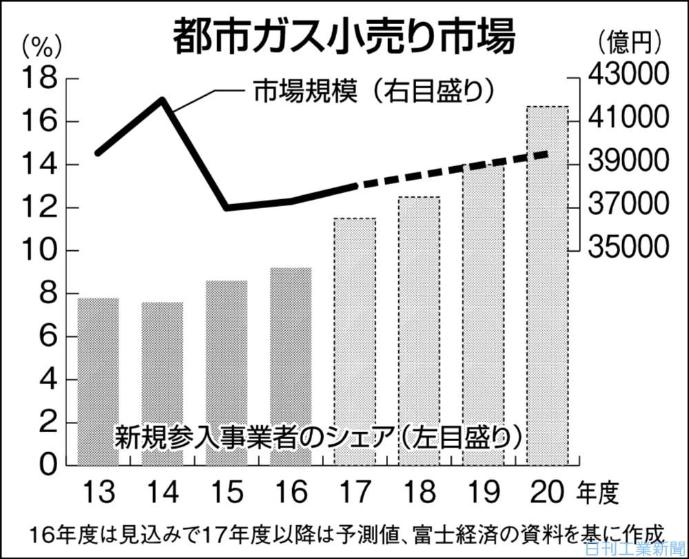 都市ガス小売り、新規参入組がシェア伸長見通し−今後５年で倍、大手は守勢 | 環境・エネルギー ニュース | 日刊工業新聞 電子版