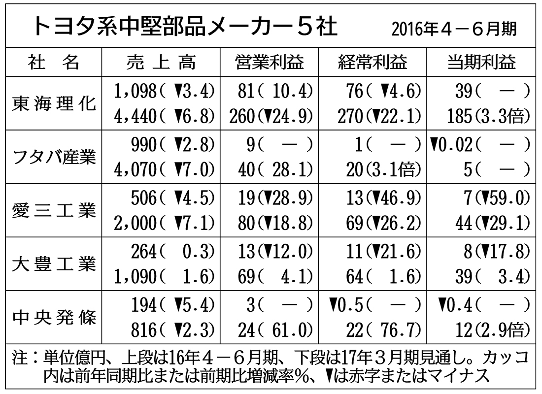 トヨタ系中堅部品メーカー５社の４u2015６月期、３社減益１社赤字−円高が 
