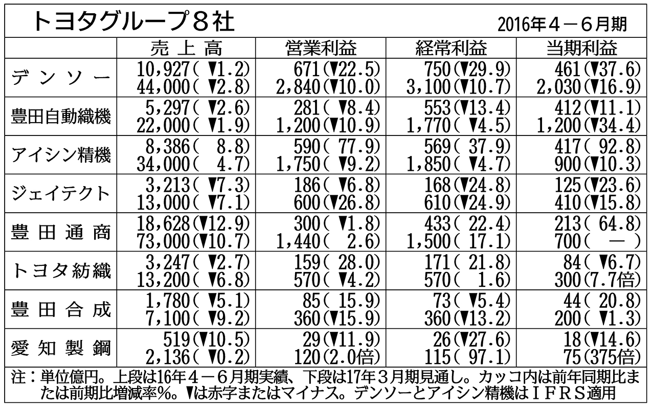 トヨタグループ８社の４−６月期、７社減収・５社が営業減益−円高など 