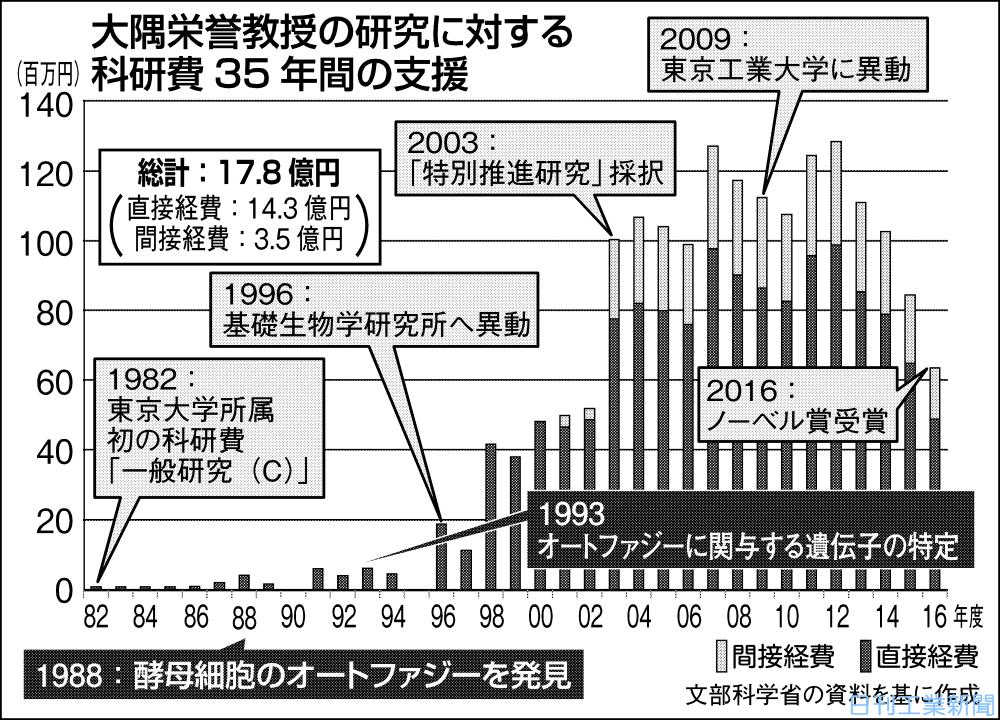 私の研究は科研費に支えられた−総額18億円の支援が大隅氏のノーベル