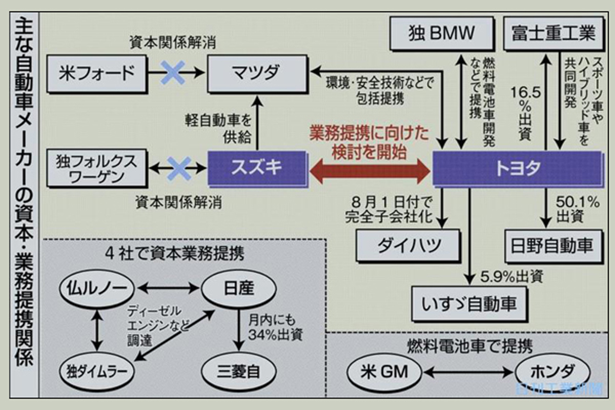 深層断面／トヨタ・スズキ提携へ−トヨタ「小型車戦略」盤石に 