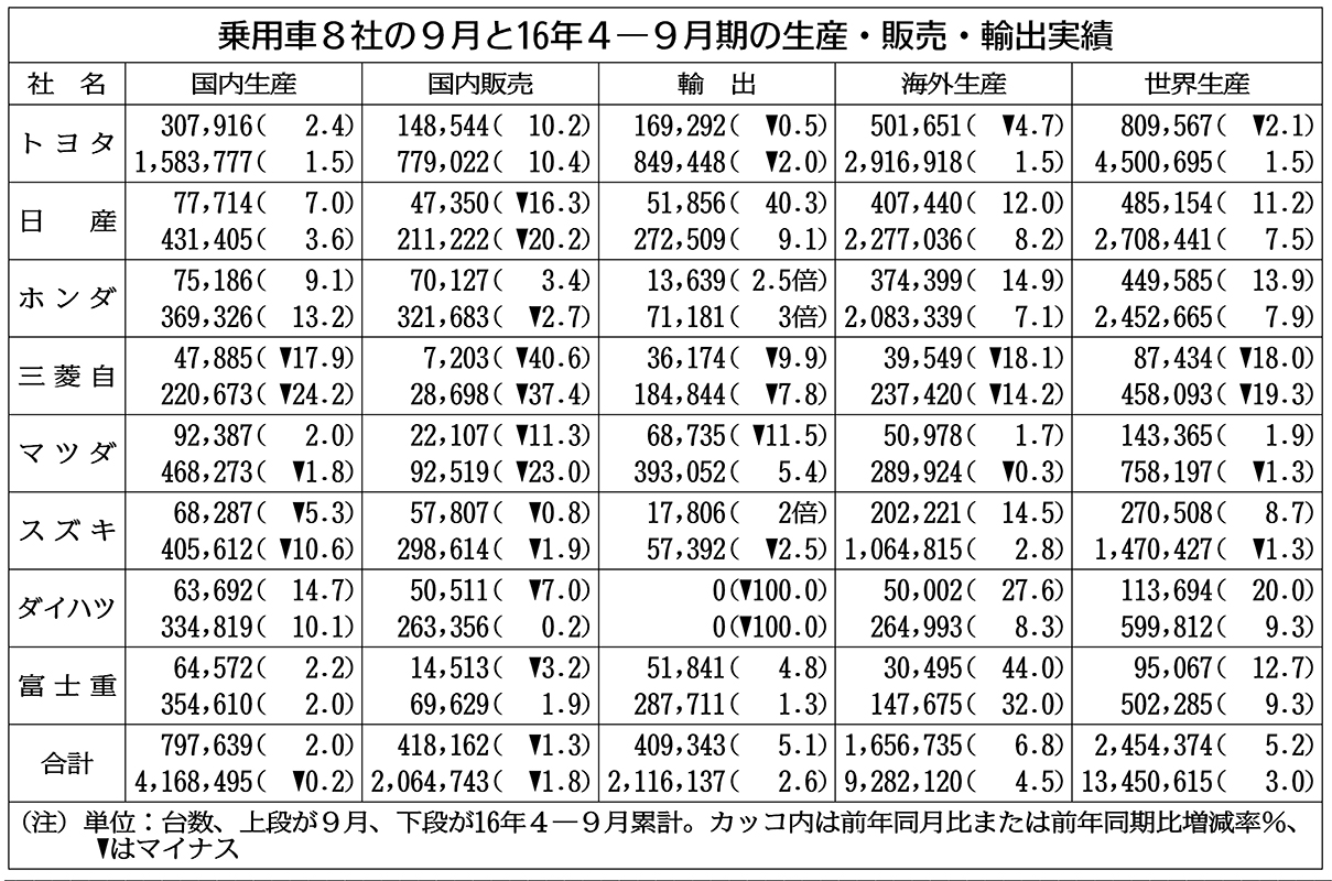 車8社、4―9月期の世界生産3％増−北米・中国けん引 | 自動車・輸送