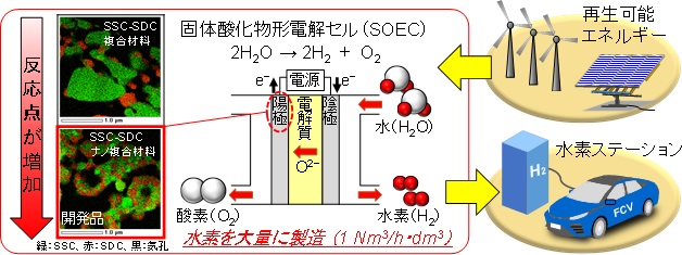 産総研、SOEC向け陽極材料を開発 | 科学技術・大学 ニュース