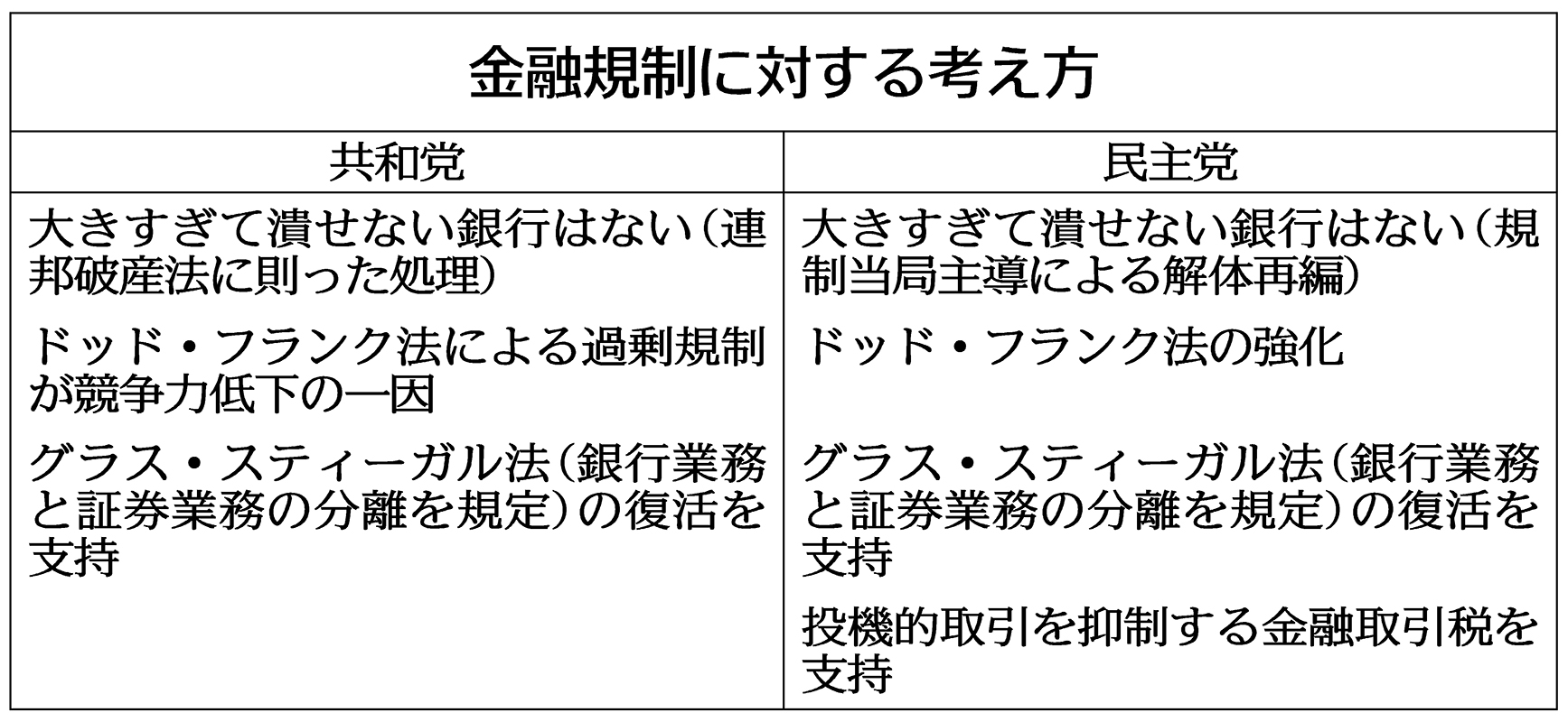 トランプ次期米大統領、金融規制緩和へ−現実路線に修正機運 | 金融・商況 ニュース | 日刊工業新聞 電子版