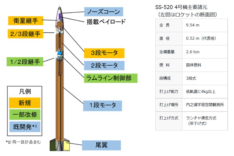 JAXA、来月11日に民生技術ロケット「SS-520」打ち上げ | 科学技術