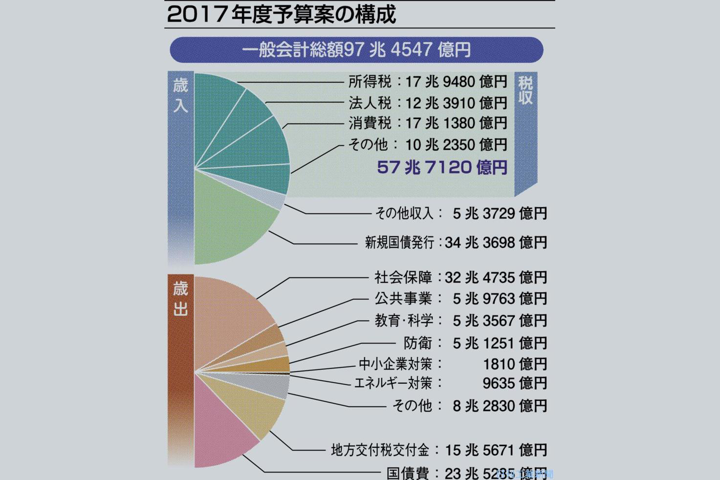 過去最大97兆4547億円 17年度予算案を閣議決定 | 政治・経済