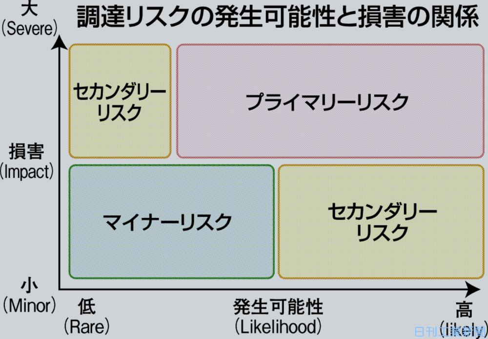 スマート調達・購買法（25）調達リスクマネジメント | トピックス