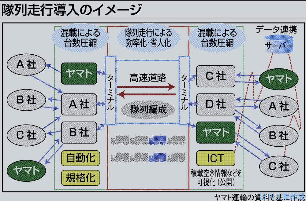 ヤマト 豊田通商 東名阪でトラック無人隊列走行 ２２年に実用化 商社 流通 サービス ニュース 日刊工業新聞 電子版