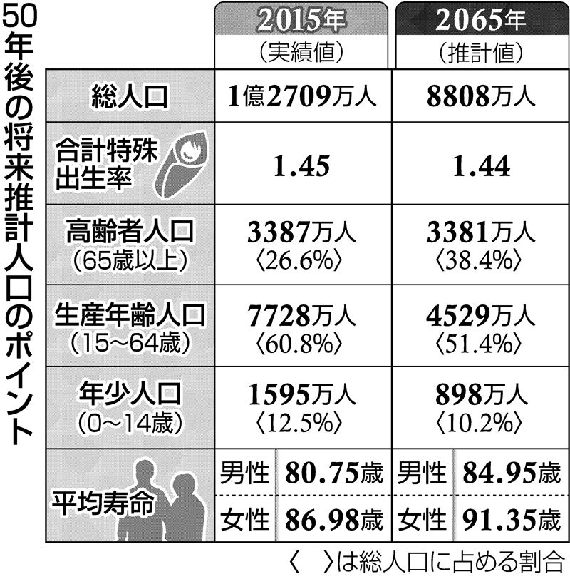 日本、2053年に1億人割れ−厚労省推計、出生率は小幅改善