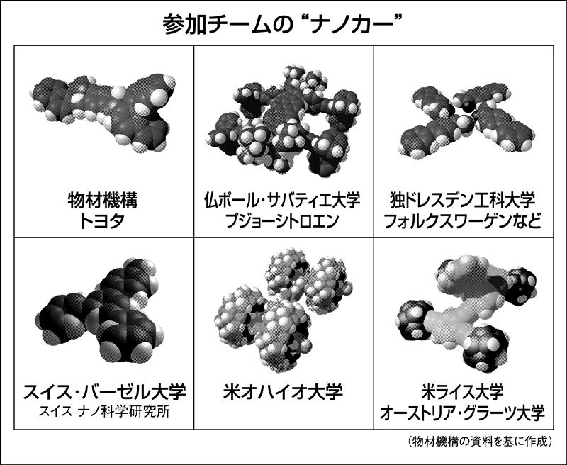 ナノカー”国際耐久レース、物材機構が参戦 スポンサーにトヨタ | 科学